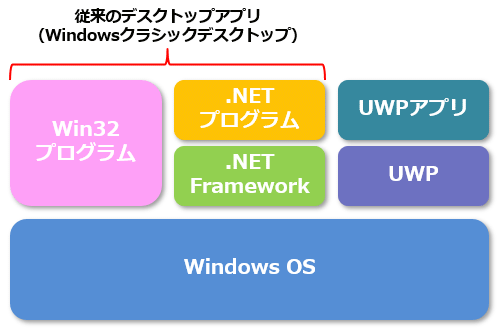 VS 2017で作成できるWindowsプログラムの種類