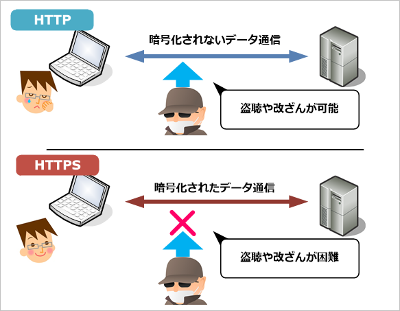 HTTPS接続のシェア