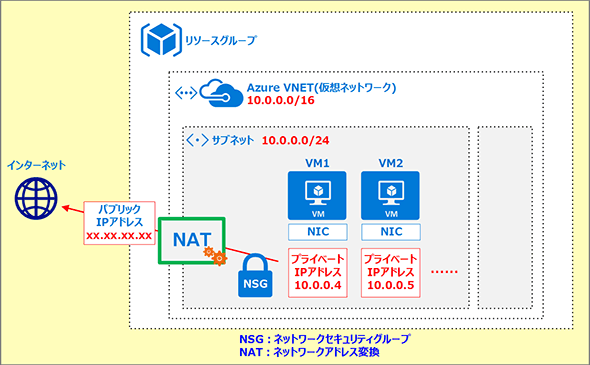 仮想マシンとネットワークリソースの関係を知る Azure ハイッ ここ大事 2 3 ページ It