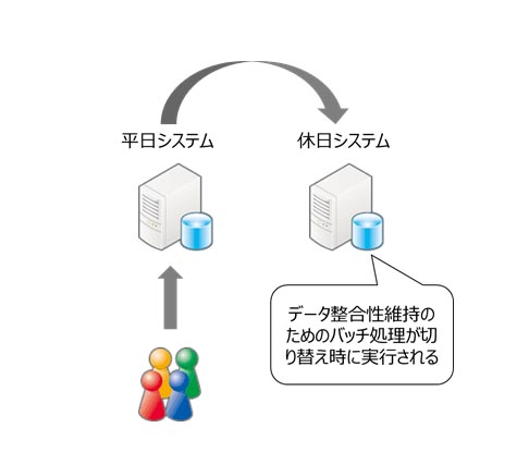 データベース処理が 特定のタイミング でのみ遅くなる パフォーマンストラブル Sql Serverトラブルシューティング 48 1 2 ページ It