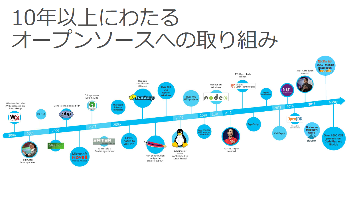 あらゆる ソフトウェア開発者を支えるmicrosoft Azureの いま これまでも これからも デベロッパーセントリック It