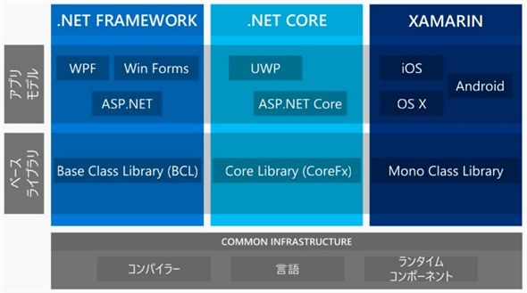 さまざまな.NET環境とその上に構成されるフレームワーク