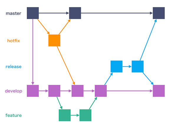 図解 Git Flow Github Flowを開発現場で使い始めるためにこれだけは覚えておこう こっそり始めるgit Github超入門 終 It