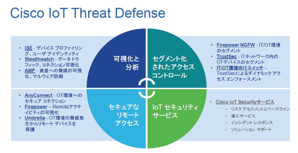Cisco IoT Threat Defenceł́AIoTZLeB̗vfƁAiET[rX̌nĂ
