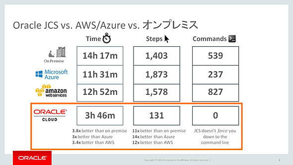 Oracle Cloudの 強み 違い をユーザー視点で聞いてみた 年までにクラウドでナンバーワンになる は本当ですか It