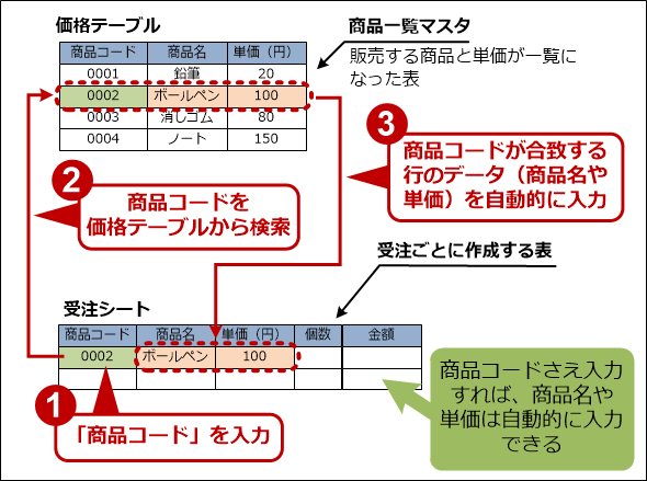 Excelのvlookup関数の最も簡単な使い方 Tech Tips It