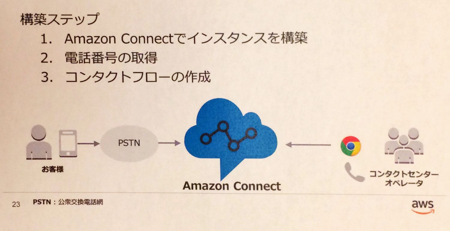 Amazon Connect の コールセンターを変える 破壊力 むしろセールスフォースユーザーに適する It