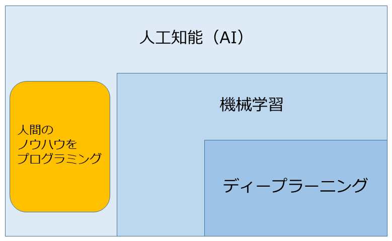 第1回 人工知能・機械学習・ディープラーニングとは？ 基礎概念まとめ