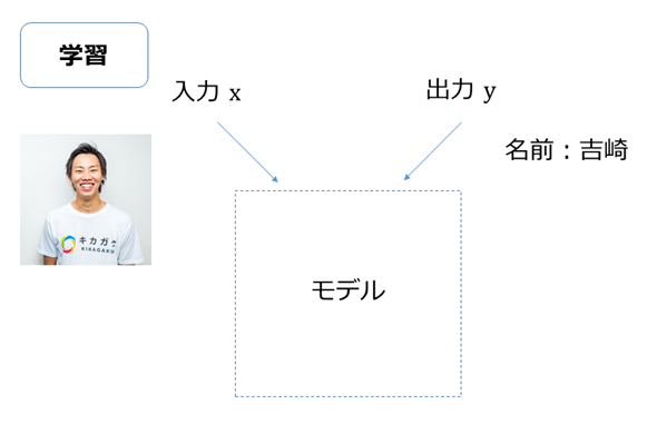 図3　AIを独自に開発する場合（1）： 画像から「吉崎」を学習させる例