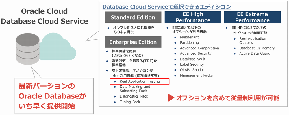 }4@Oracle CloudDatabase Cloud Service̓