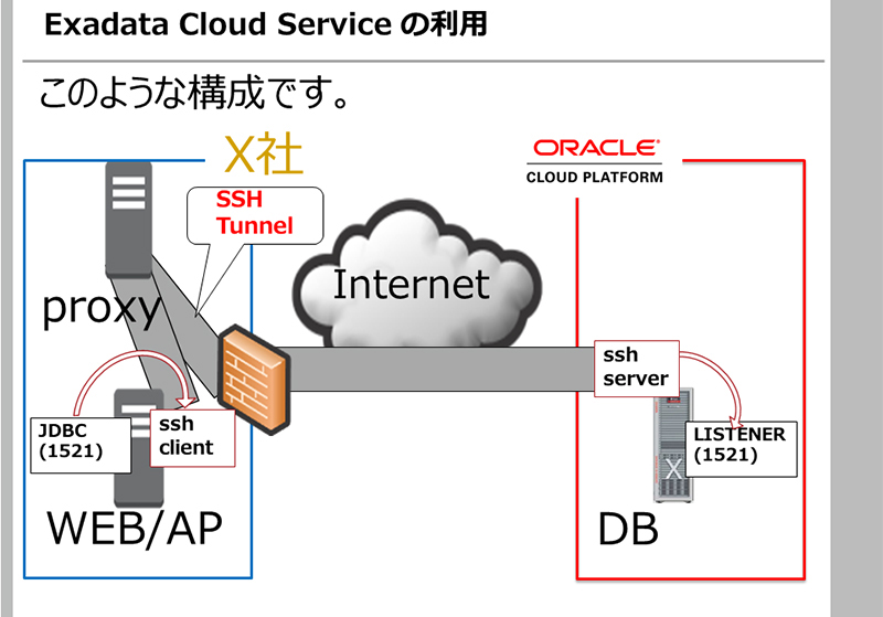 p[\Oracle ExadatåJ^eXgƂāuOracle Database Cloud ServicevpB̕]́H