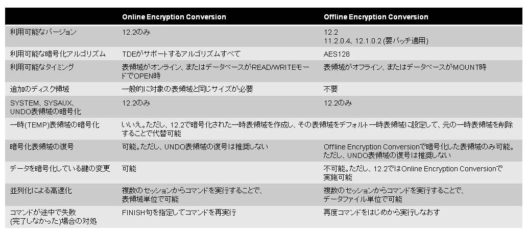 Online Encryption ConversionOffline Encryption Conversion̋@\r