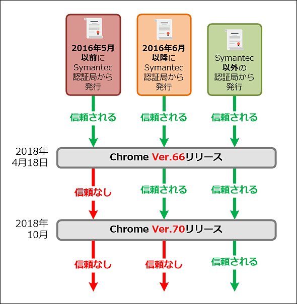 ChromeSymantecF؋ǔs̏ؖMȂȂXPW[