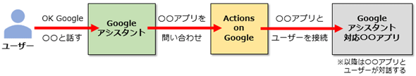 Googleアシスタント、Actions on Google、サードパーティーアプリの関係