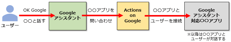 GoogleAVX^gAActions on GoogleAT[hp[eB[Av̊֌W