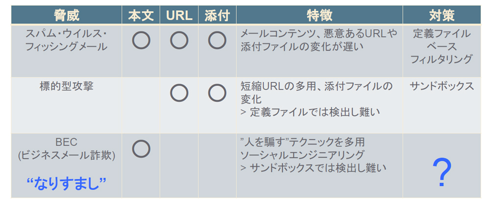 増える ビジネスメール詐欺 添付ファイルもurlもない なりすましメールを判別できますか Spf Dkimだけでは対応は困難 It