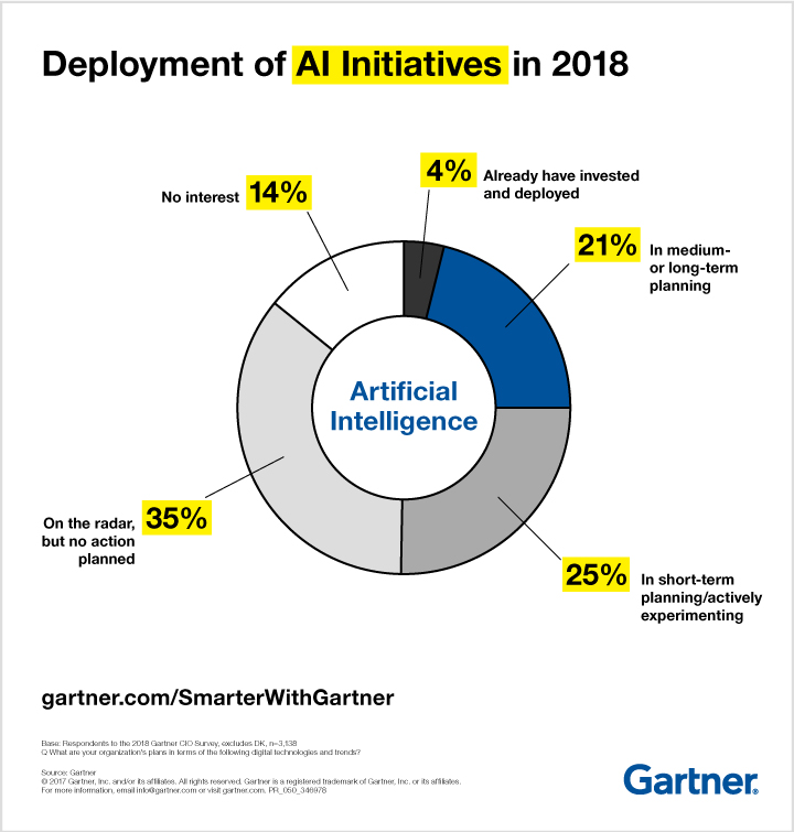 2018NɂAI̎gݓioTFGartner̃uOj