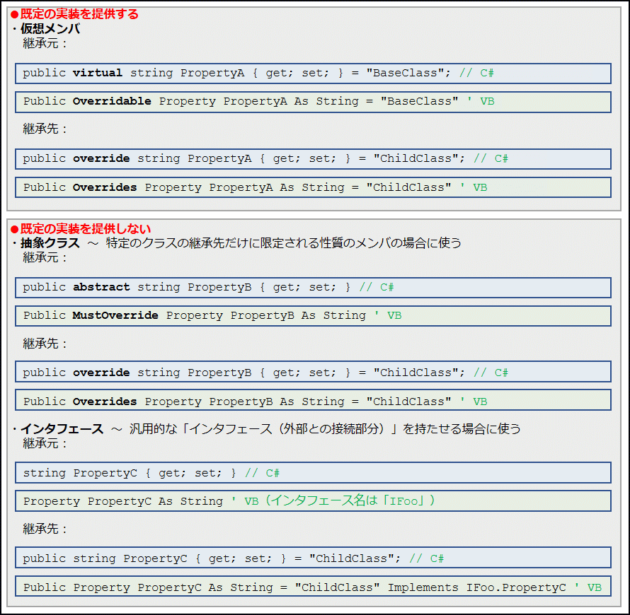 仮想 抽象 インタフェースを使い分けるには C Vb Net Tips It