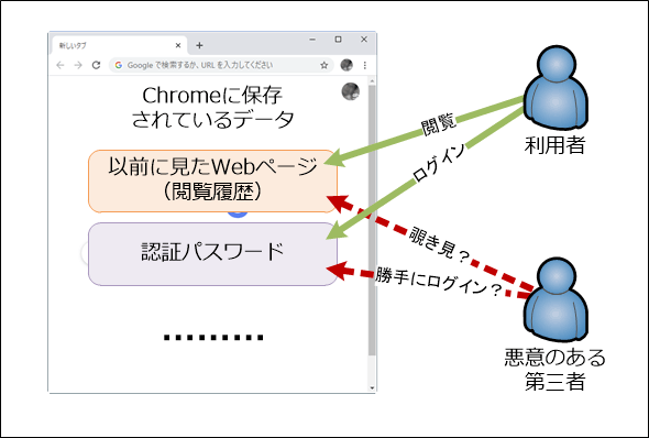 Google Chrome 閲覧履歴やパスワードを消去 削除 して悪用防止 Google Chrome完全ガイド It