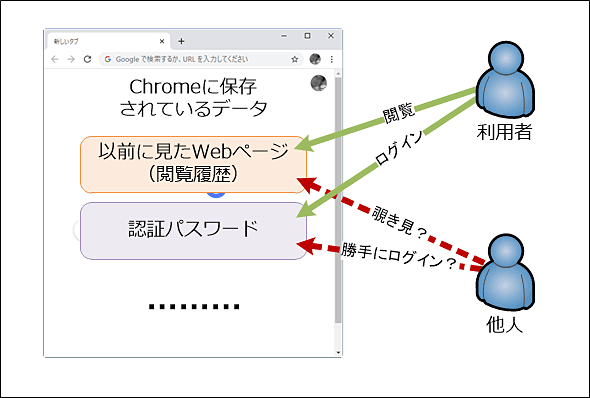 Google Chrome 閲覧履歴やパスワードを消去 削除 して悪用防止 Google Chrome完全ガイド It