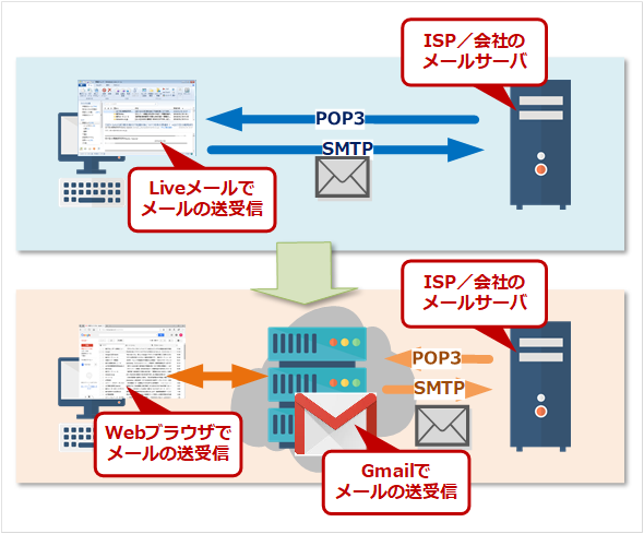 Windows Liveメールの受信メッセージとアドレス帳をgmailへ移行する手順 Windows 10への移行 1 3 ページ It