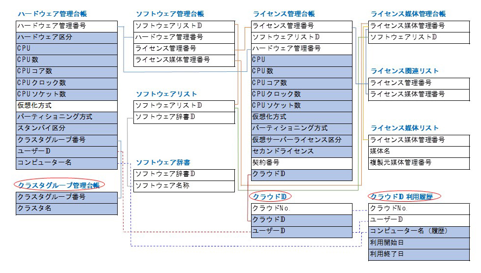 仮想環境とクラウドid It資産管理で 絶対に外せない 要点とは 実践 It資産管理の秘訣 9 1 3 ページ It