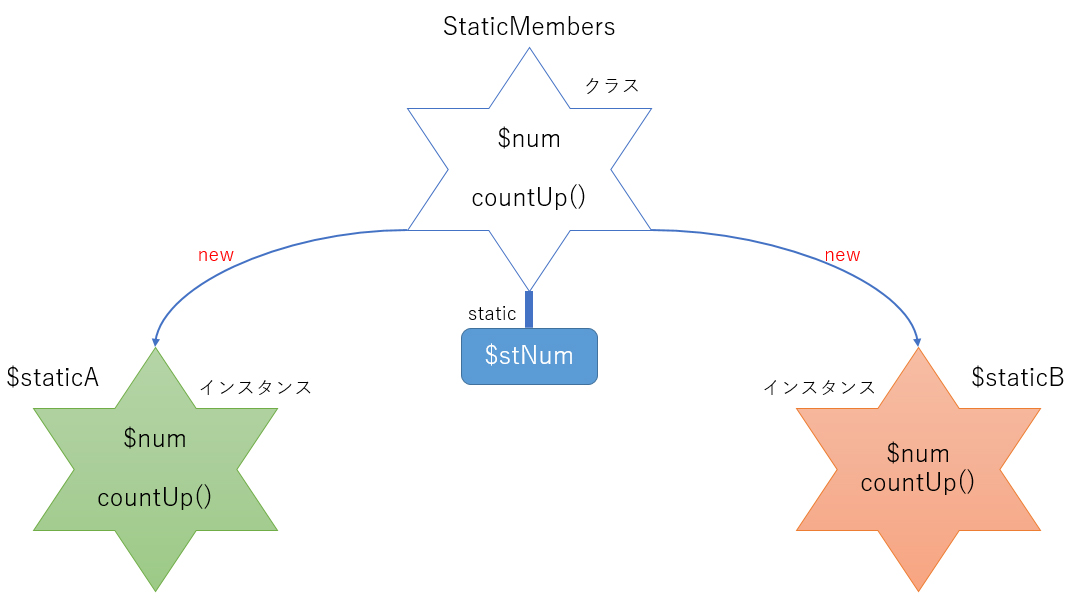 Phpのstaticプロパティとstaticメソッド 定数 Web業界で働くためのphp入門 15 1 3 ページ It