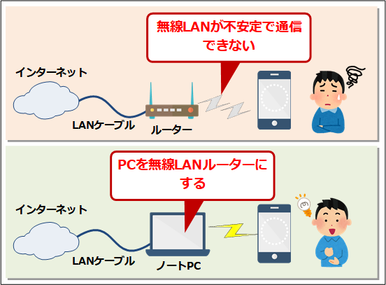 Windows 10搭載pcをアクセスポイントにしてスマホの ギガ を節約する Tech Tips It