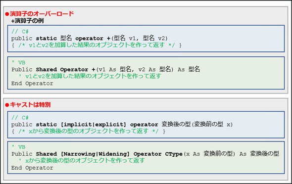 演算子をオーバーロードするには C Vb Net Tips It