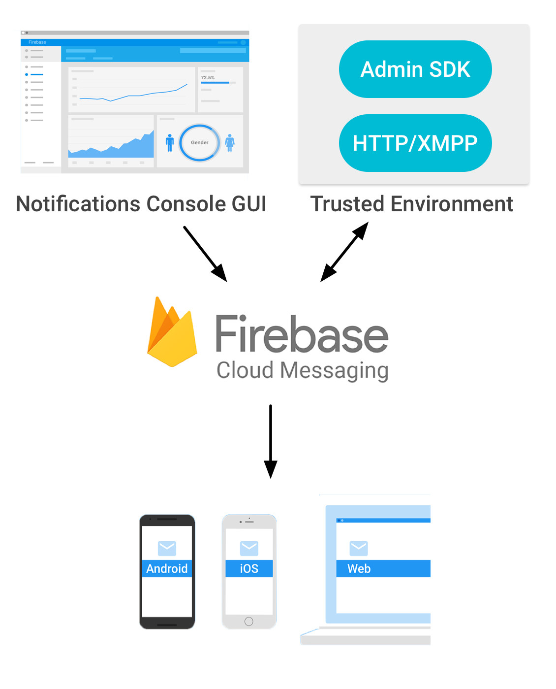 Firebase Cloud MessagingiFCMj̎dg݁ioTFGooglej