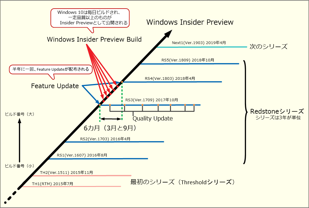 Windows 10̃Abvf[g^C~OWindows 10́AN2Feature UpdateƖQuality UpdateōXVĂB