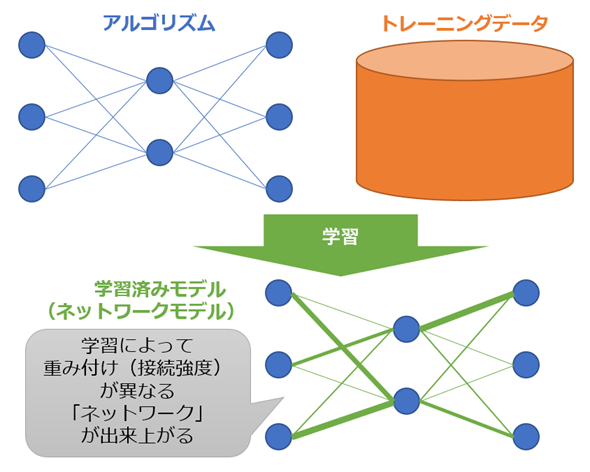 図3　アルゴリズムとモデル（ニューラルネットワーク手法による機械学習の場合）