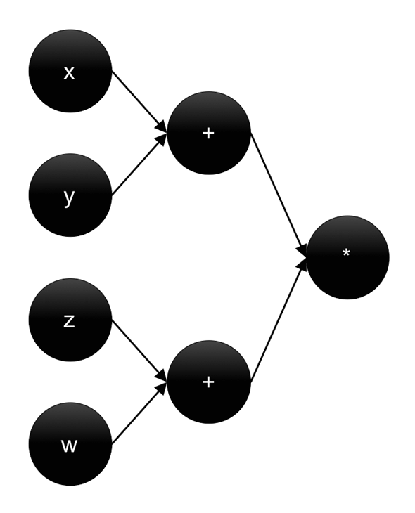 図2　4つの定義と3つの演算からなるデータフローグラフ