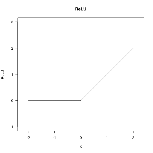 図2　ReLU関数