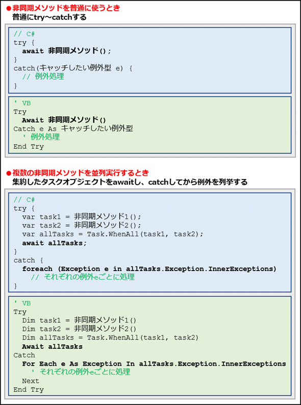 Async Awaitで例外処理をするには C Vb Net Tips It