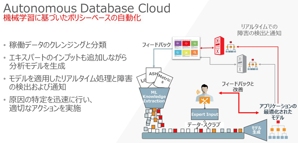 }3@Oracle Autonomous Database CloudIɍsƁsNbNŊgt