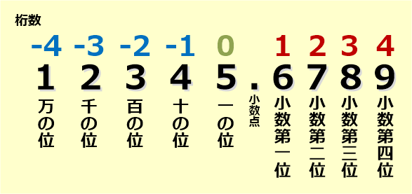 税 以下 消費 小数点