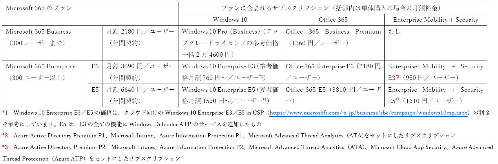 Windows 10への移行を支援する中小企業向け「Microsoft 365 Business