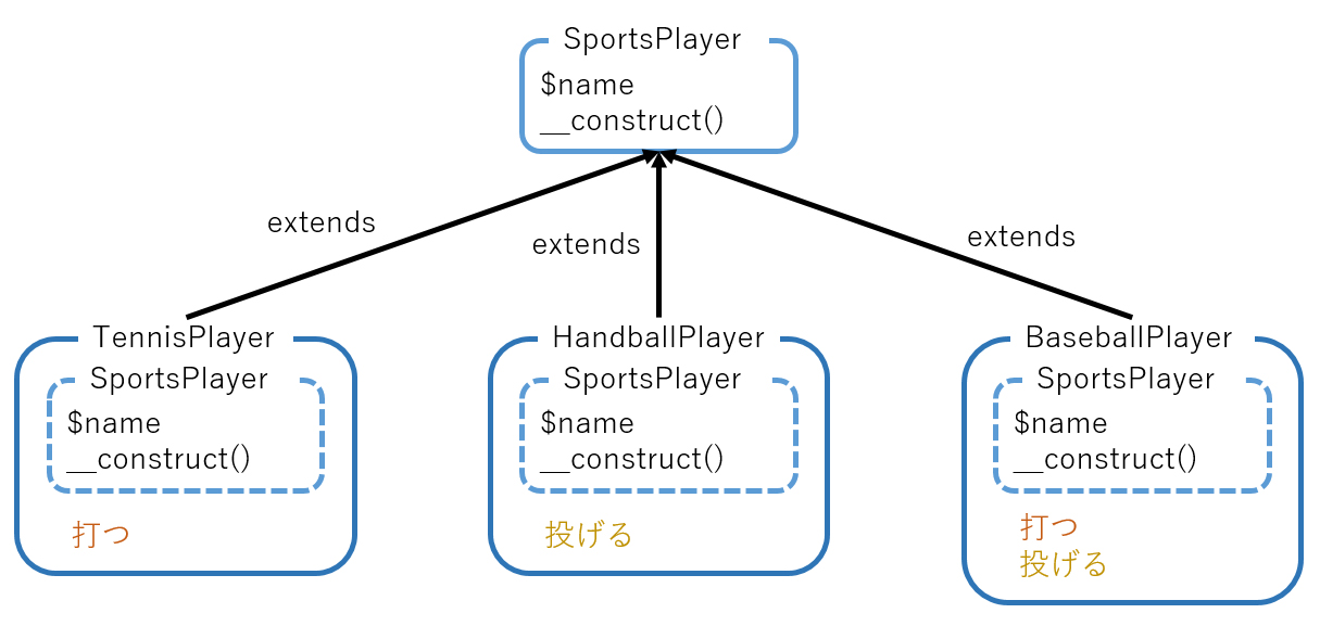 PHP入門】継承(extends)、トレイト(trait)を使いこなそう！