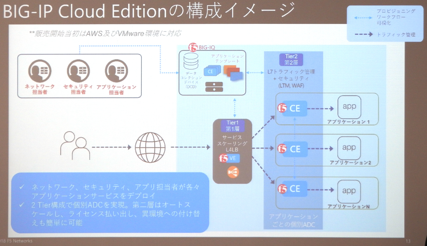 BIG-IP Cloud Edition̍\C[W