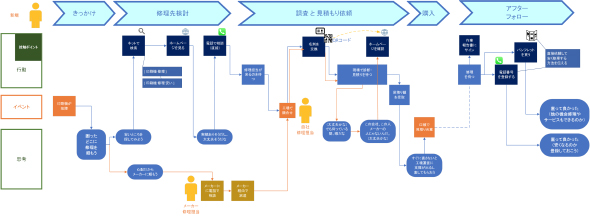 カスタマージャーニーマップ はユーザー情報を並列化し新しい視点を得るためのツール もう迷わない ビジネスを成長させるuxデザイン手法の使い方 8 It