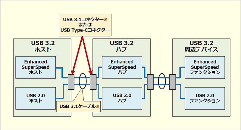 USB 3.2̃VXeA[LeN`USB 3.2́Aő20Gbps̓]x\ɂEnhanced SuperSpeedVXeUSB 2.0VXegݍ킹uDual BusvVXeA[LeN`BdlUSB 3.2ɂȂAP[u̎dl͓ƗĂAUSB 3.1̂܂܂ŕύXĂȂB