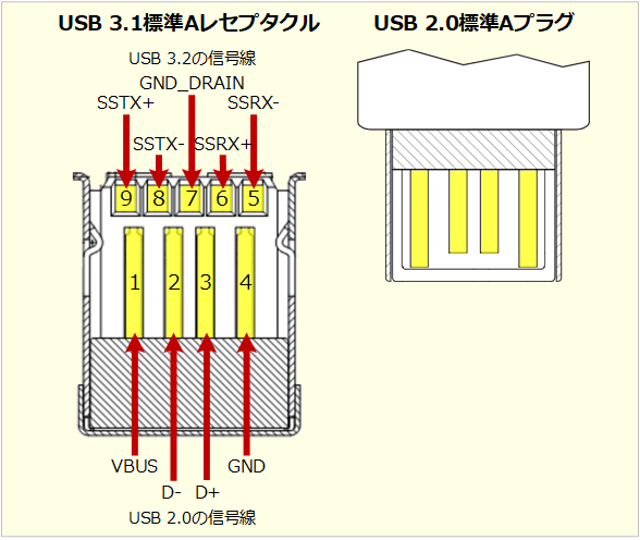 USB 3.2の標準コネクター