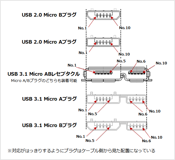 USB Microプラグの関係