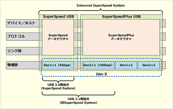 USB 3.2のアーキテクチャ構成