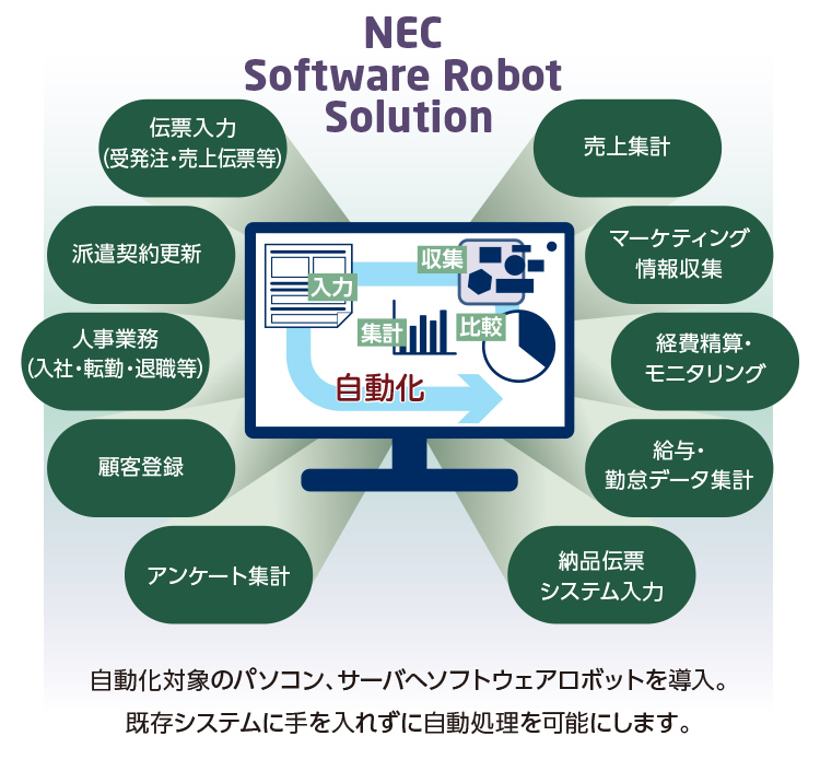 NEC Software Robot Solution
