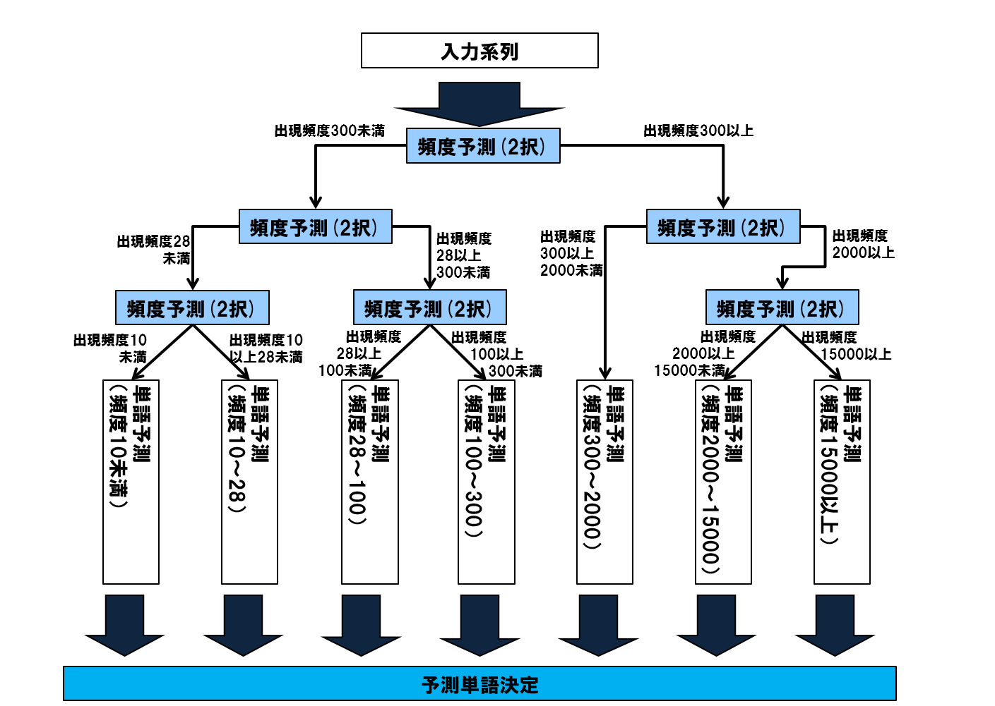 ディープラーニングで自動筆記 Kerasを用いた文書生成 後編 ディープラーニング習得 次の一歩 1 3 ページ It