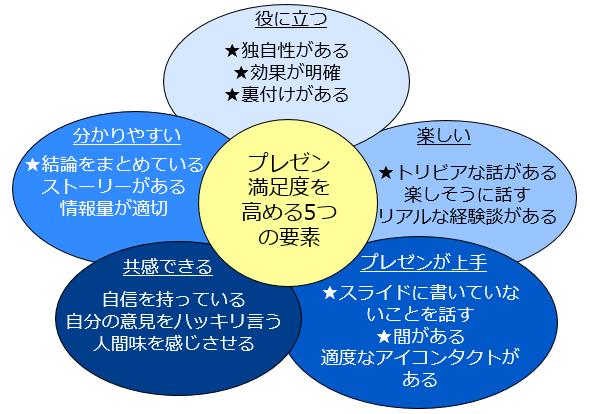 満足度 の高いプレゼンでチャンスをつかもう 羽ばたけ ネットワークエンジニア 7 1 2 ページ It