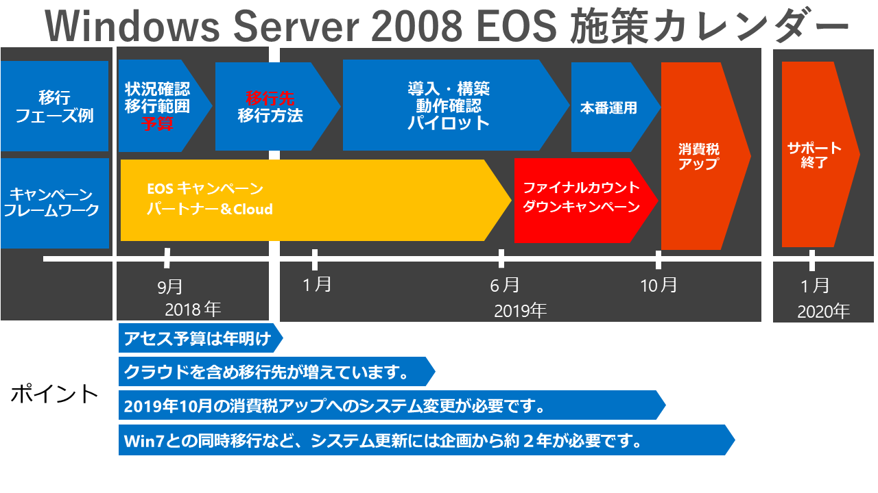 Windows Server 2008サポート終了まで残りはわずか1年半――何から手を