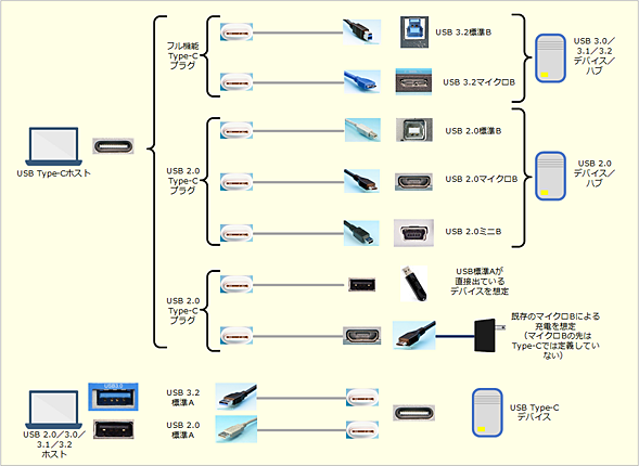 従来のUSB機器との接続を可能にする「USB Type-Cレガシーケーブル」